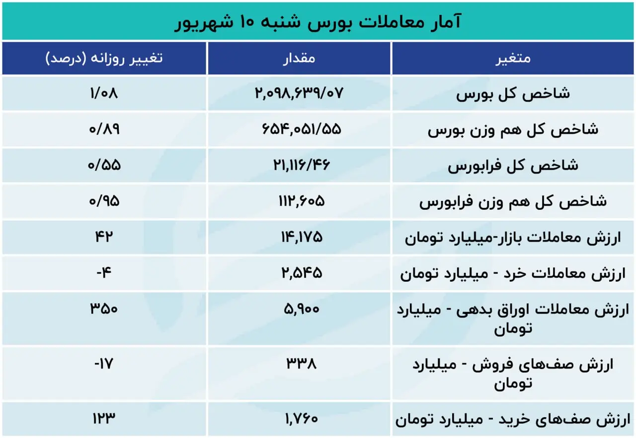 گزارش معاملات بازار سهام: ششمین روز صعودی متوالی بورس تهران