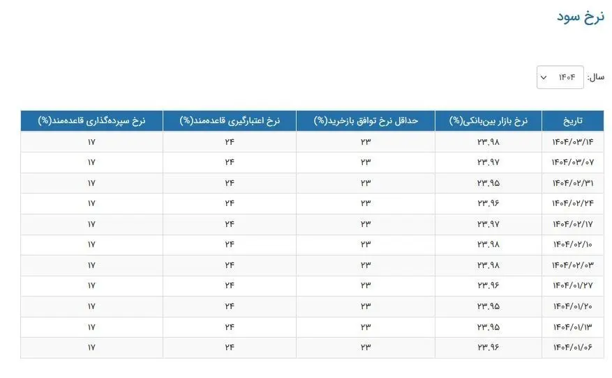نرخ سود بین‌بانکی