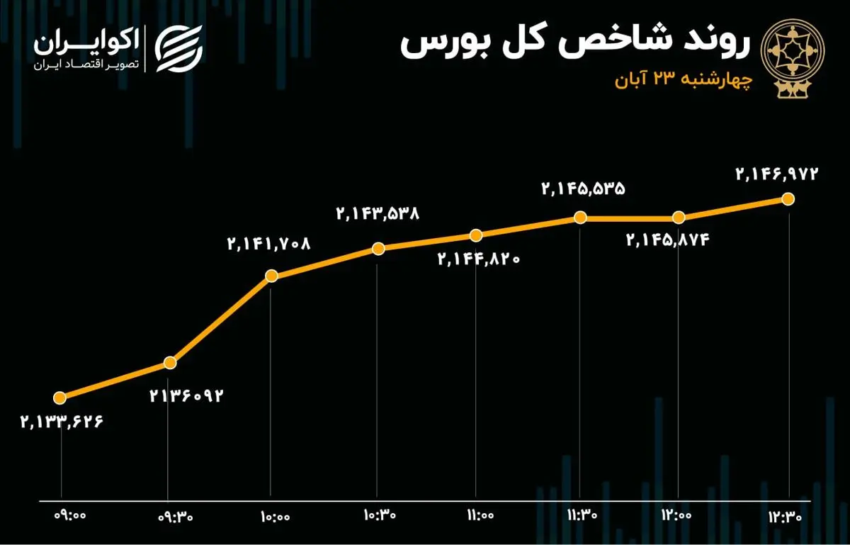 رکورد هفتگی ورود پول حقیقی شکست