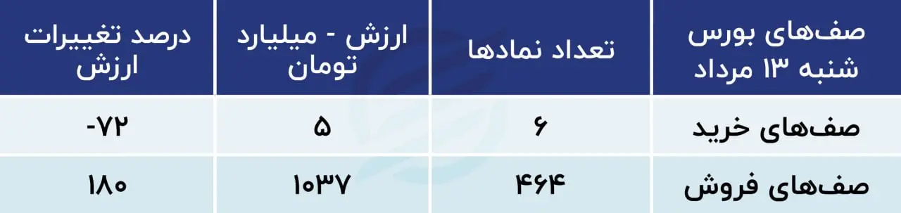 پیش‌بینی بورس امروز۱۴ مرداد ۱۴۰۳ / راه حل مشکلات بازار سهام چیست؟