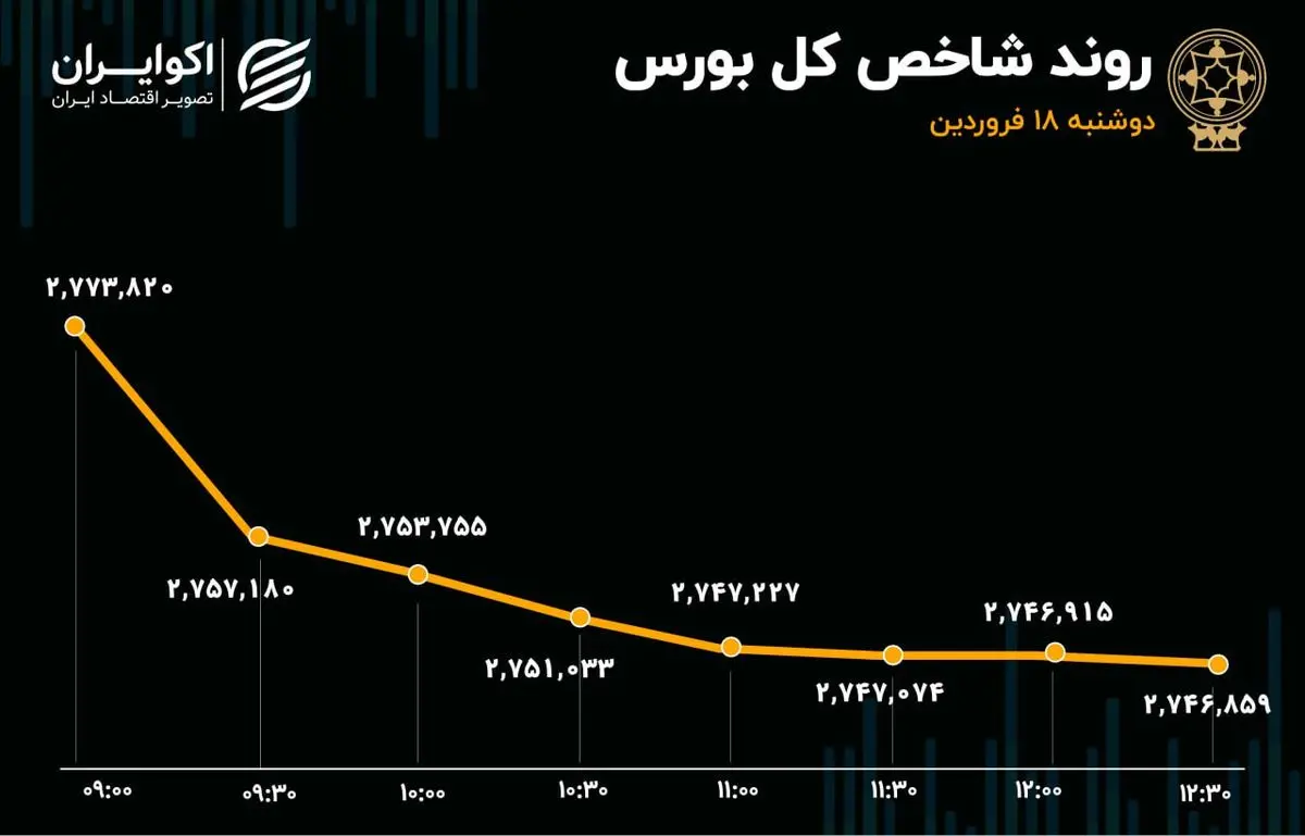 در روزی که هر سه نماگر اصلی بورس در مسیر ریزش قرار گرفتند، بیش از 600 میلیارد تومان سرمایه حقیقی هم از بازار خارج شد تا وضعیت بازار سرمایه ایران قرمز شود.