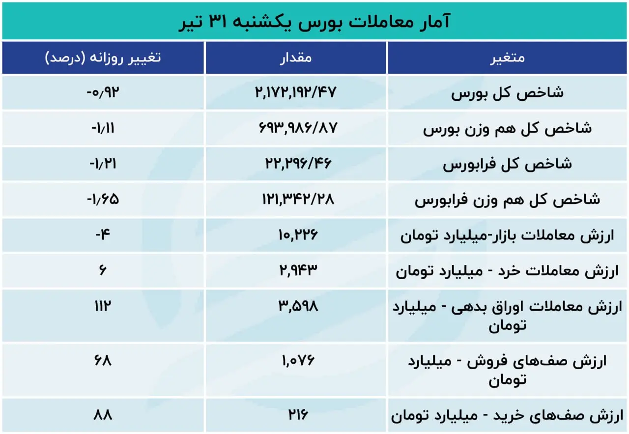 گزارش معاملات بازار سهام/ پایان سرخ تیرماه برای بورسی‌ها