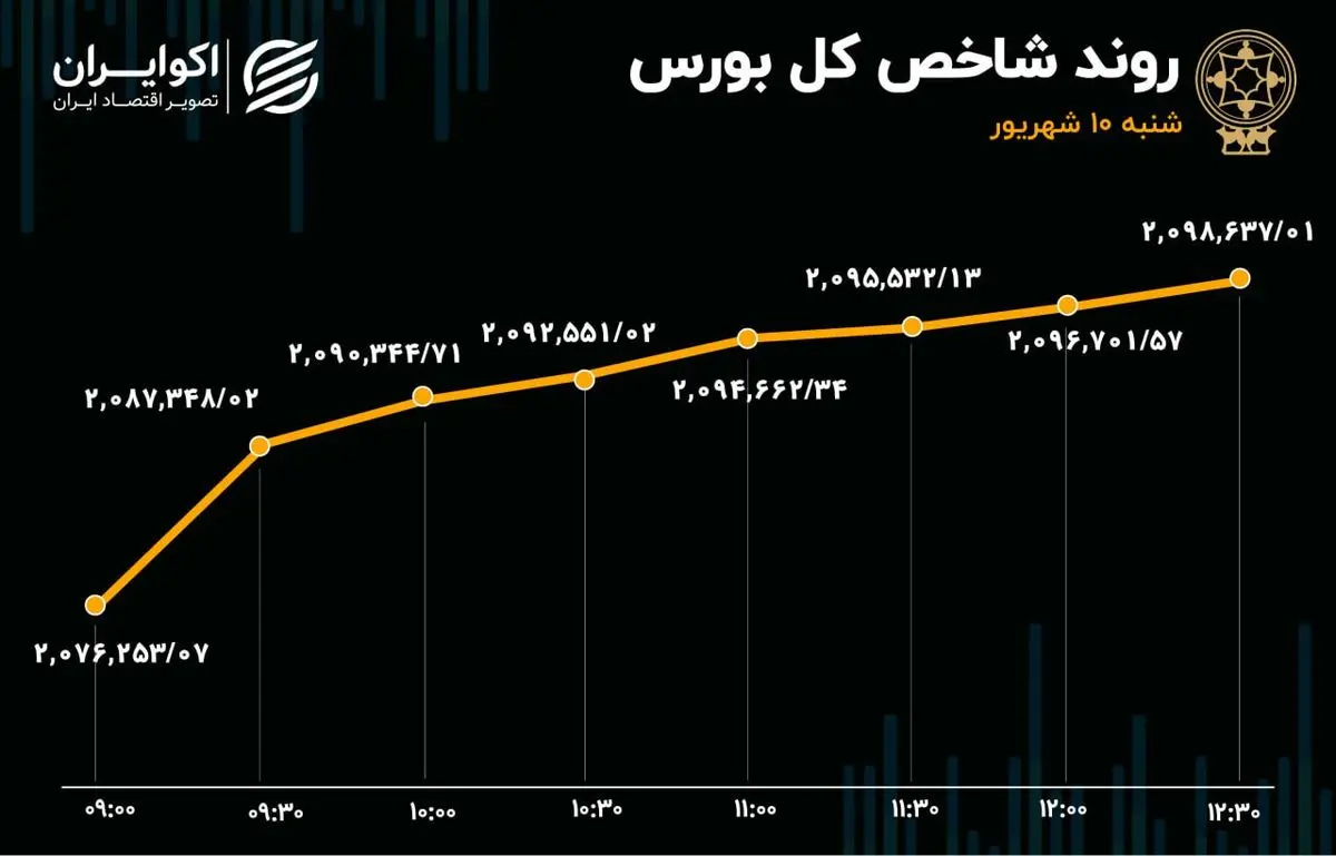 گزارش معاملات بازار سهام: ششمین روز صعودی متوالی بورس تهران