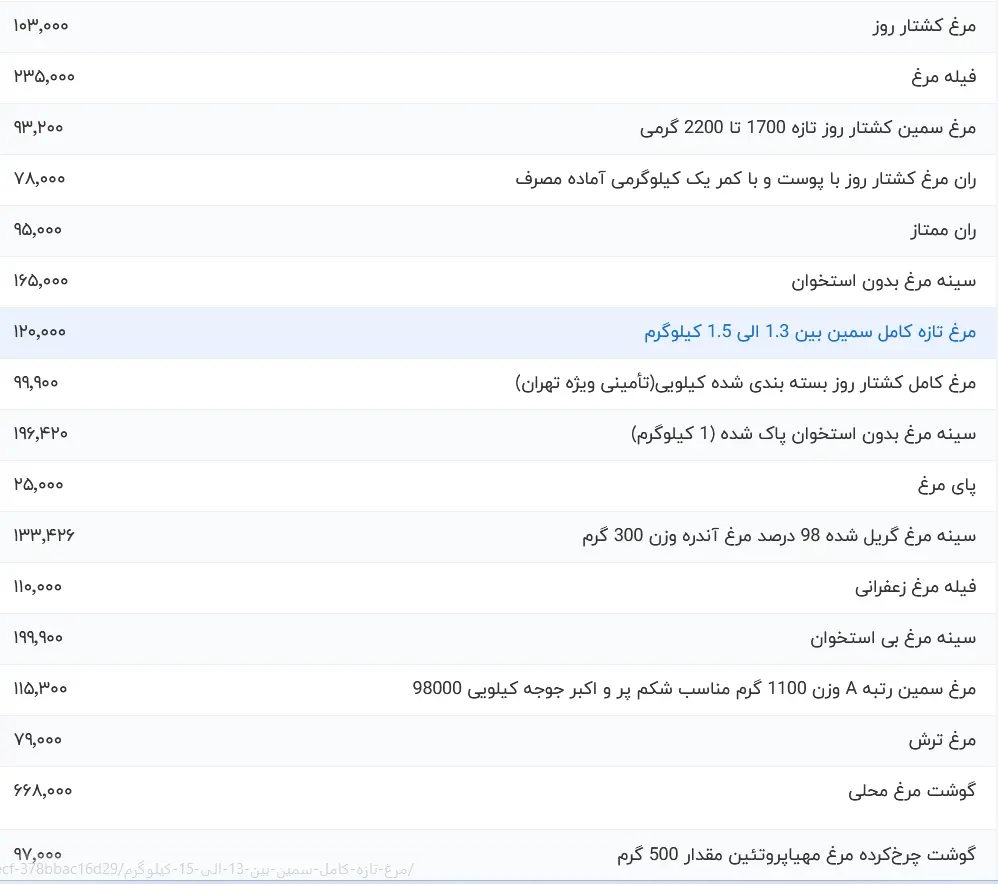 قیمت گوشت مرغ، امروز ۱۷ مهر ۱۴۰۳