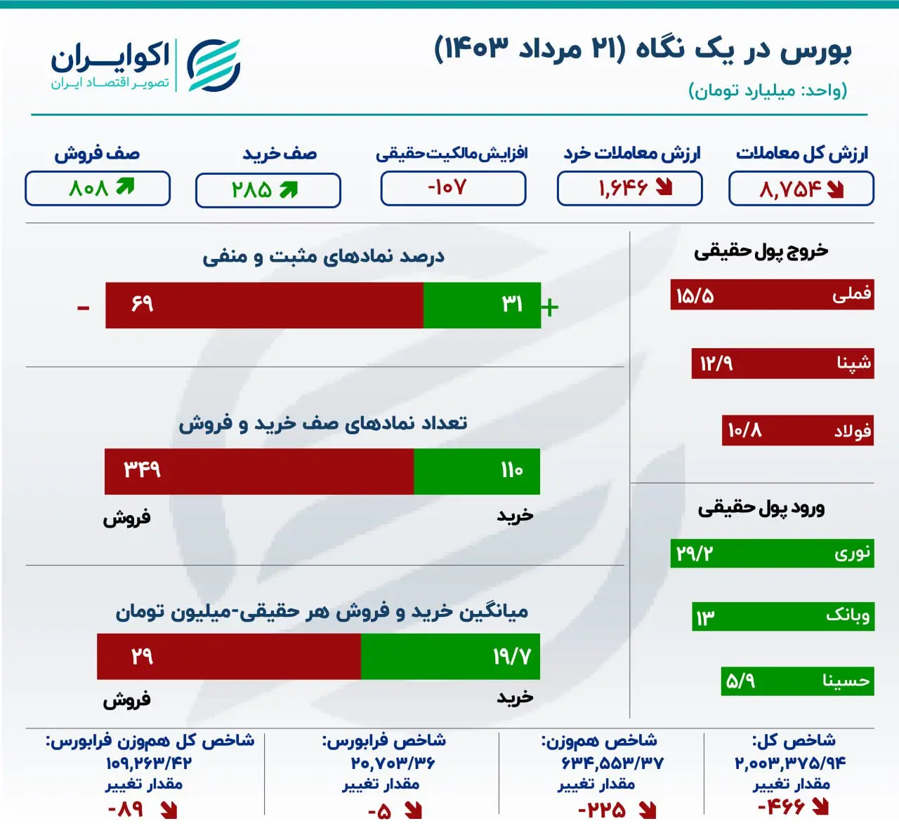 گزارش معاملات بازار سهام: ثبت یازدهمین روز خروج سرمایه از بورس تهران