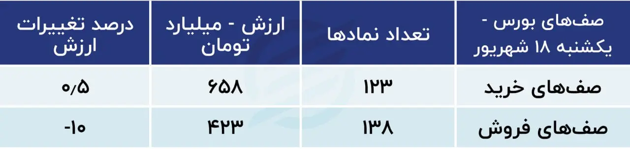 پیش‌بینی بورس امروز ۱۹ شهریور ۱۴۰۳ / چشم انداز بازار تیره است؟