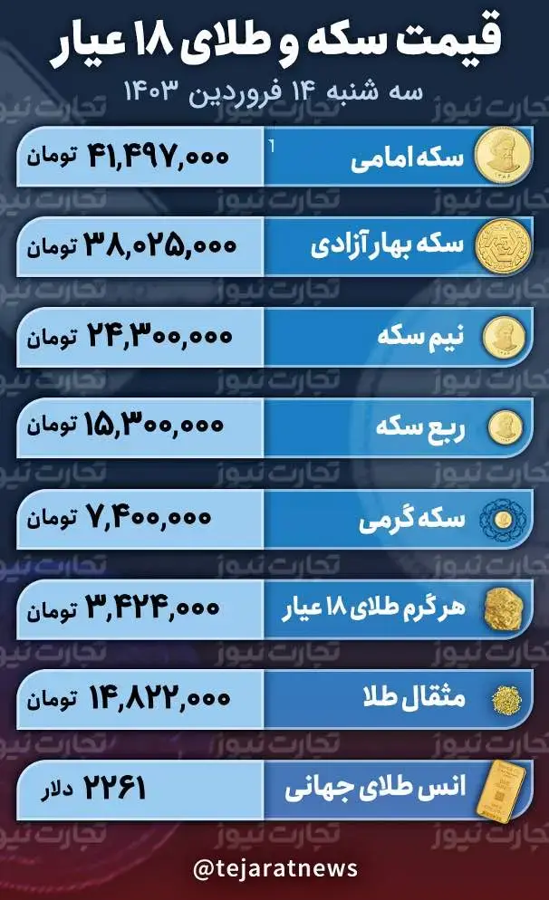 سکه امامی امروز پرچمدار افزایش قیمت شد+ جدول 