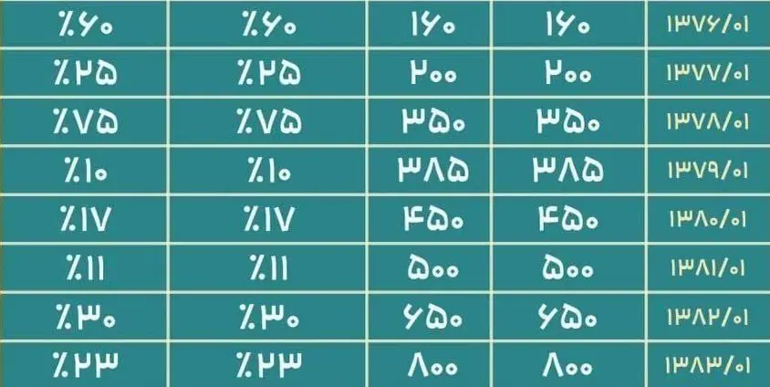 جدول افزایش قیمت بنزین را ببینید / وضعیت تغییرات در عید نوروز
