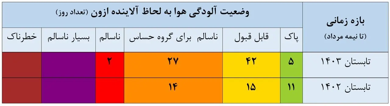 آلودگی هوا مسئله‌ای حل‌شدنی؛ «ازون» قاتل خاموش پایتخت