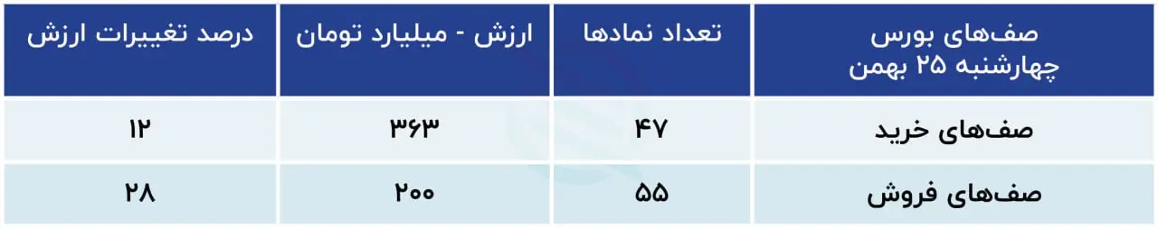 پیش‌بینی بورس امروز 28 بهمن 1402 / اخبار منفی و بازار رکودی