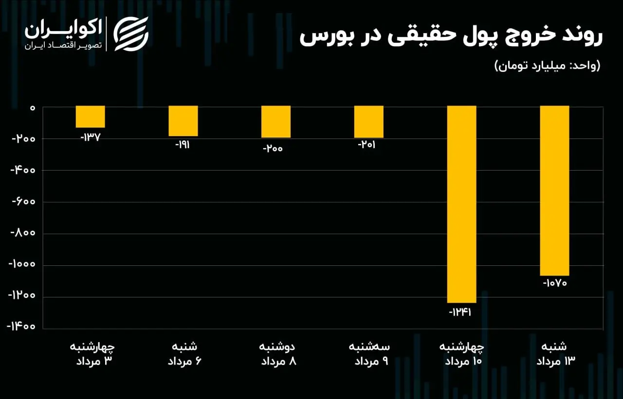 پیش‌بینی بورس امروز۱۴ مرداد ۱۴۰۳ / راه حل مشکلات بازار سهام چیست؟