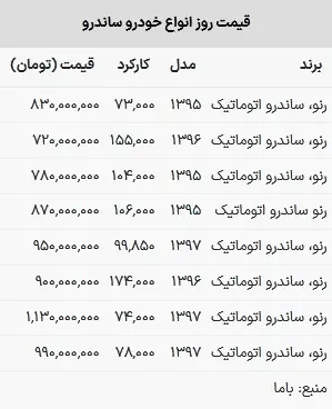 قیمت ساندرو در بازار امروز ۱۶ اردیبهشت ۱۴۰۳+ جدول