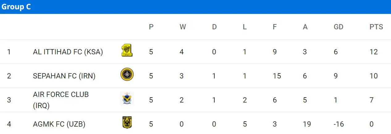 تو دهنی سپاهان به AFC / سپاهان امیدوار به صدرنشینی +جدول