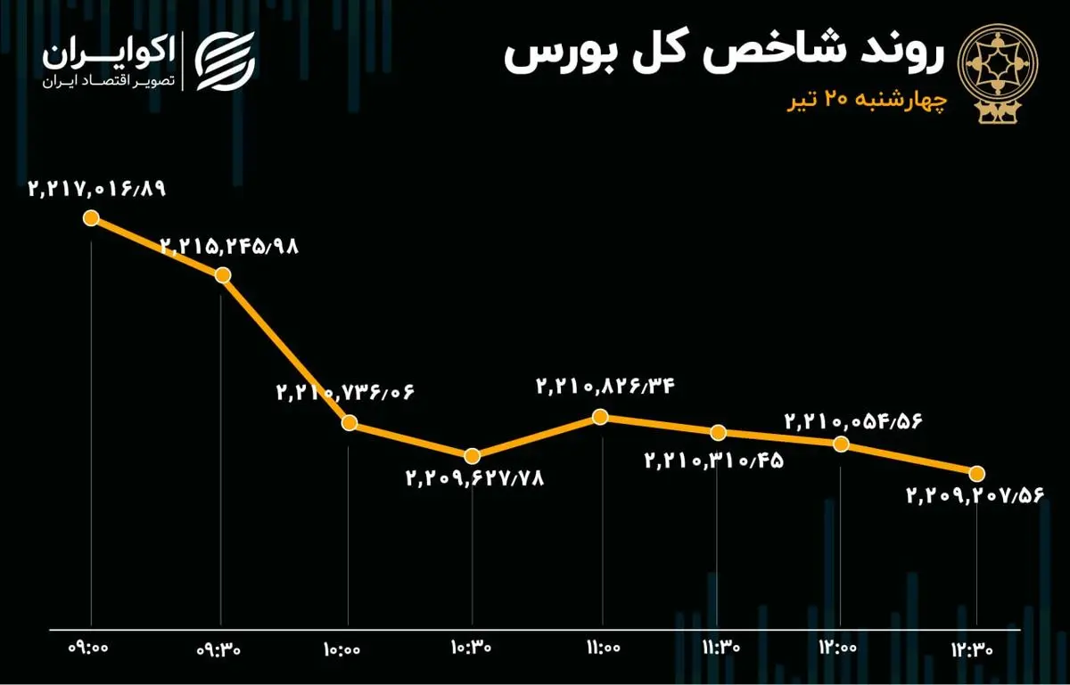 بازگشت دوباره بورس به روزهای رکودی