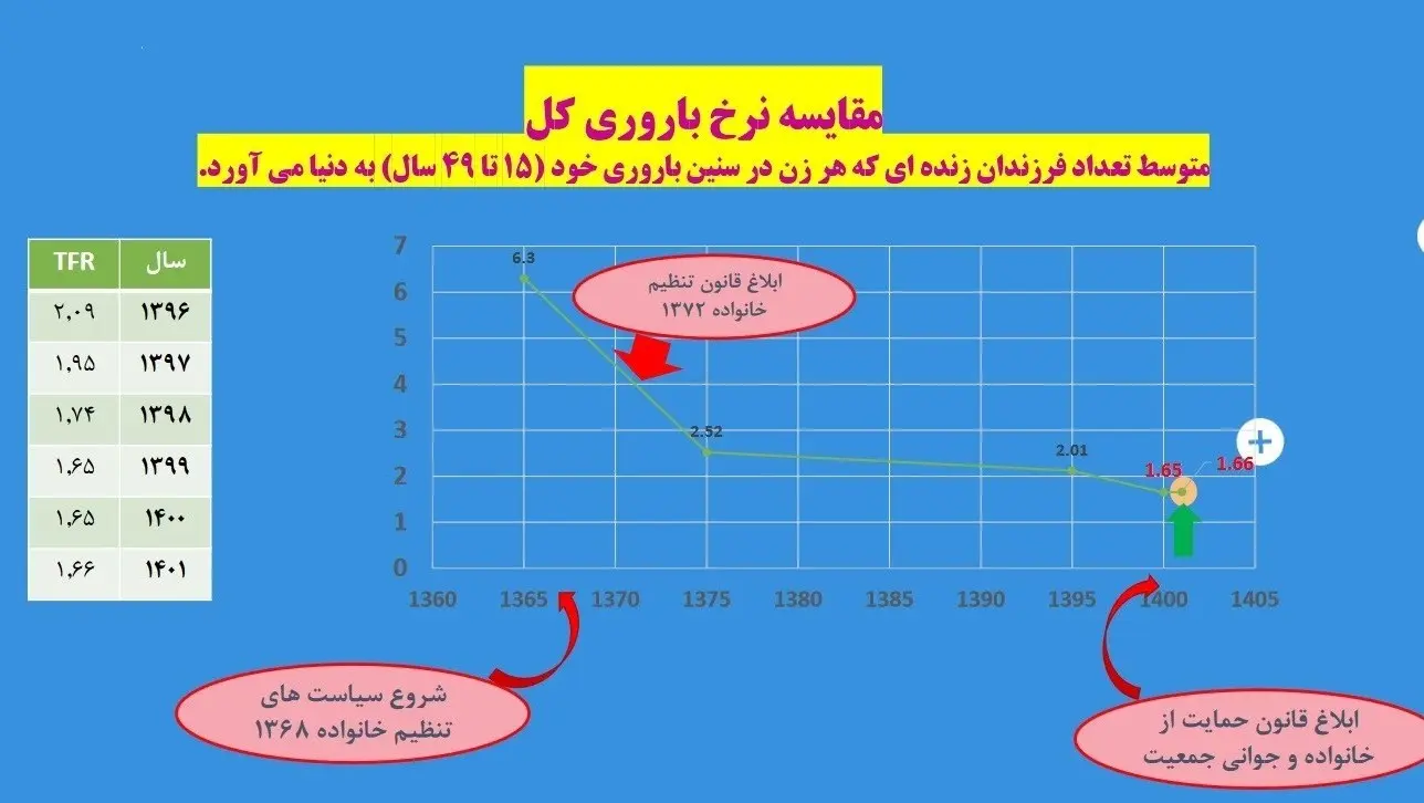 کشورهای دیگر با پیری جمعیت چه می‌کنند؟/ ۱۰باور غلط درباره فرزندآوری