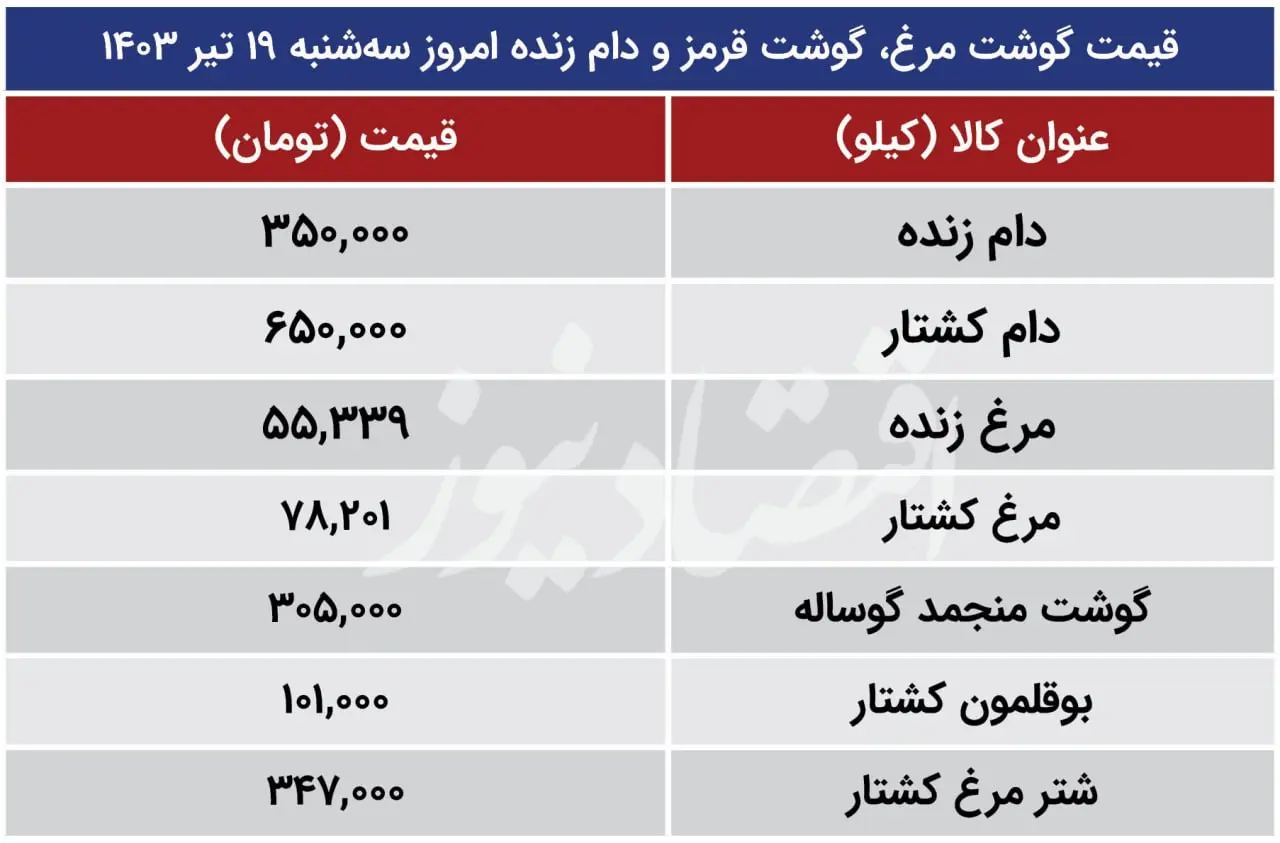 قیمت مرغ، گوشت قرمز و دام زنده امروز سه‌شنبه ۱۹ تیر ۱۴۰۳/ مرغ همچنان در سرازیری+ جدول