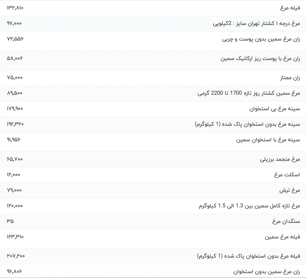 قیمت مرغ دوشنبه 5 شهریور 