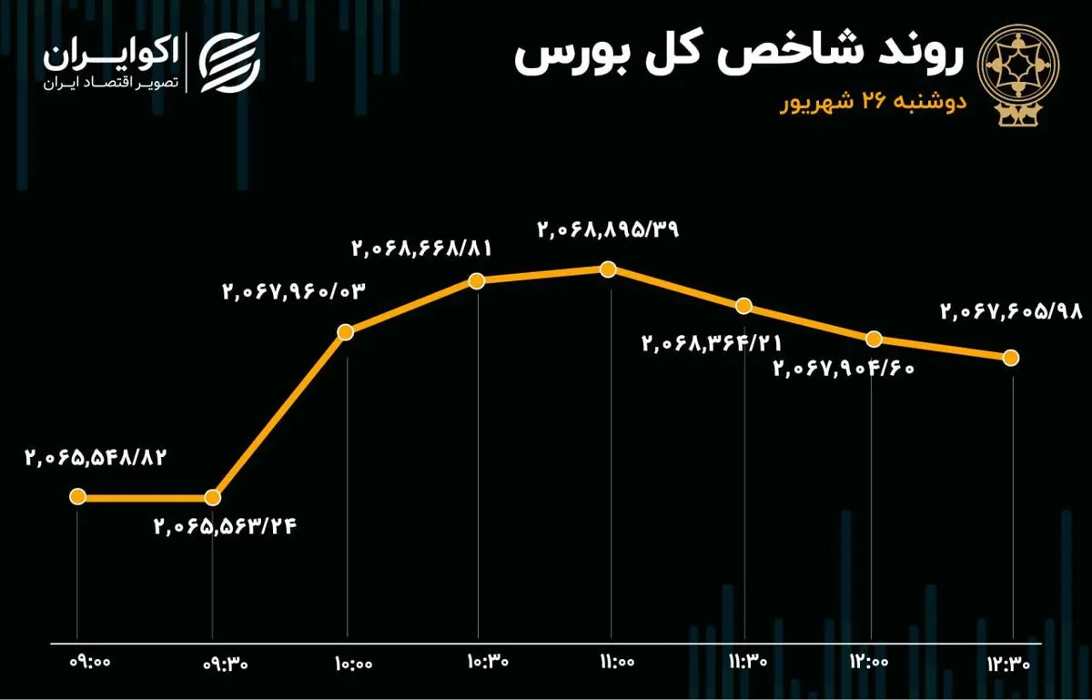 گزارش اکوایران از معاملات بازار سهام دو روند شاخص بورس در روز دوشنبه؛ 100 دقیقه صعود، 110 دقیقه نزول