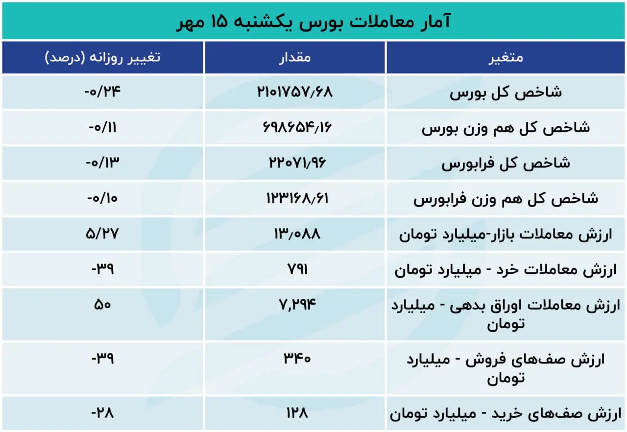 گزارش اکوایران از معاملات بازار سهام