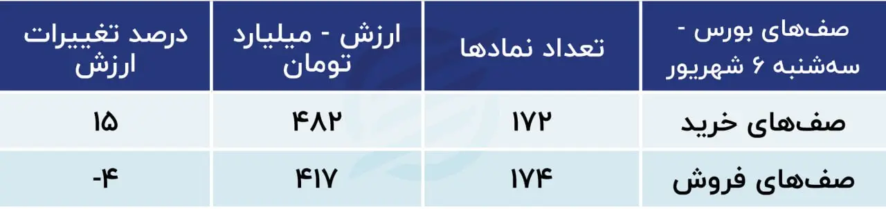 پیش بینی بورس امروز ۷ شهریور ۱۴۰۳ / وعده اصلاحات اقتصادی