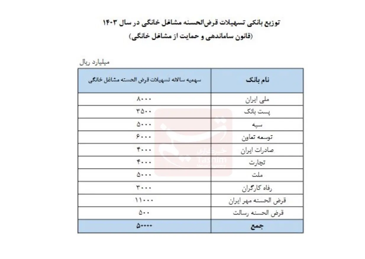 وام مشاغل خانگی ابلاغ شد+ سند و اسامی بانک‌ها