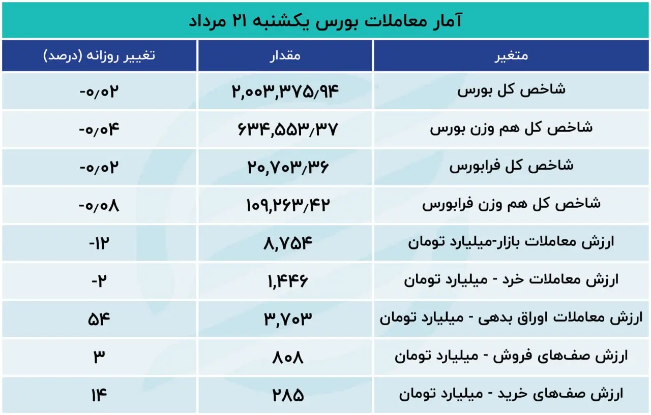 گزارش معاملات بازار سهام: ثبت یازدهمین روز خروج سرمایه از بورس تهران