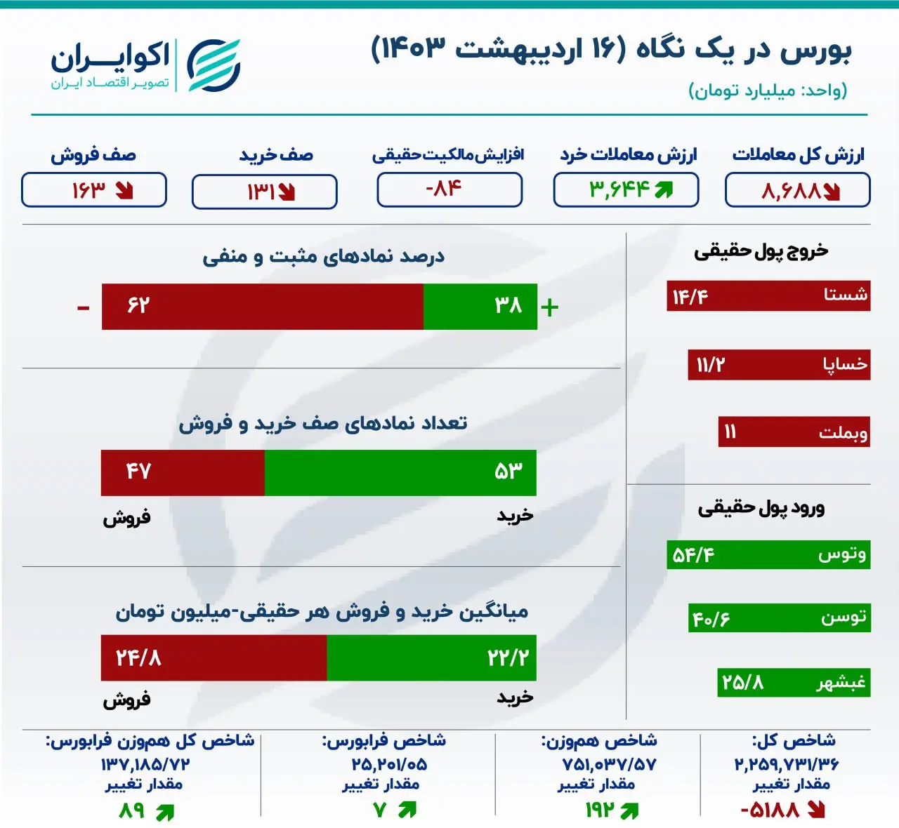 گزارش روزانه بورس ۱۶ اردیبهشت/ افت ۵ هزار واحدی شاخص