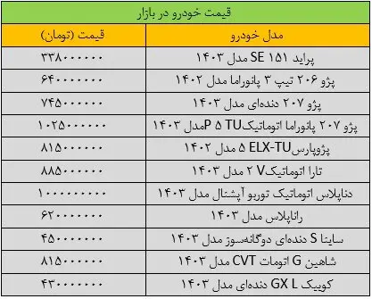 شیب تند ریزش قیمت خودرو / آخرین قیمت پژو، شاهین، تارا و ساینا