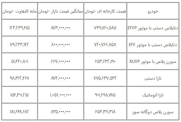 کدام محصول ایران خودرو در بازار، سود بیشتری دارد؟