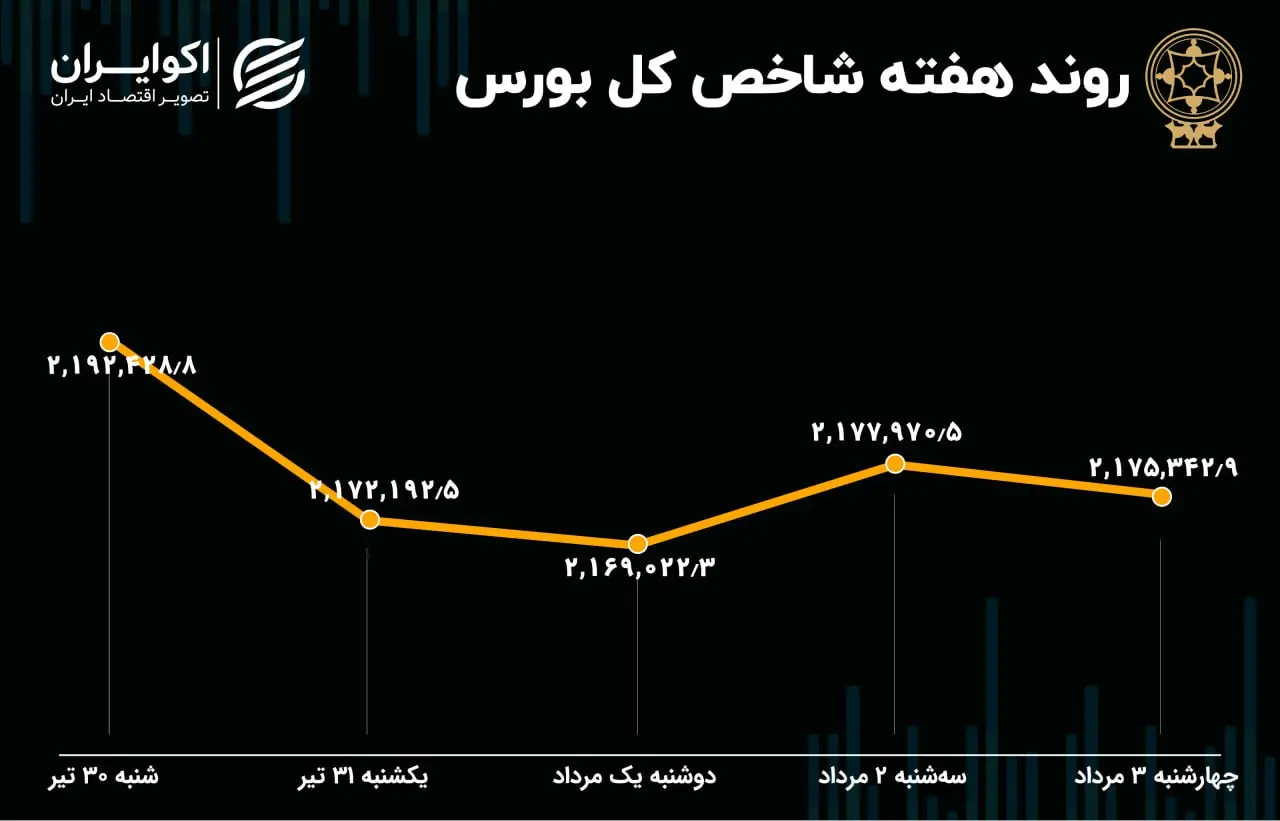 پیش‌بینی بورس هفته/ سیگنال‌های منفی قوی در بازار سهام