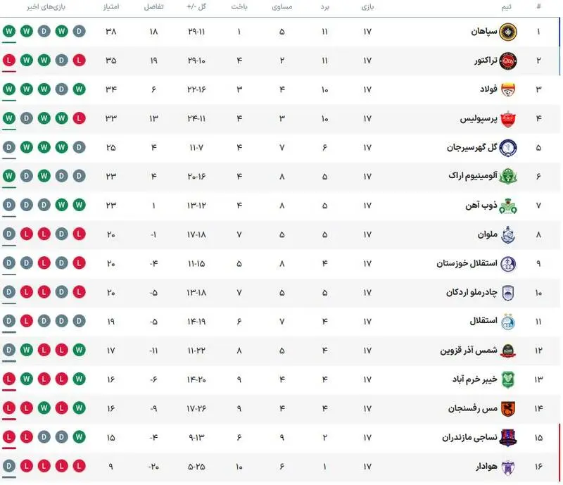 جدول لیگ برتر در پایان هفته هفدهم