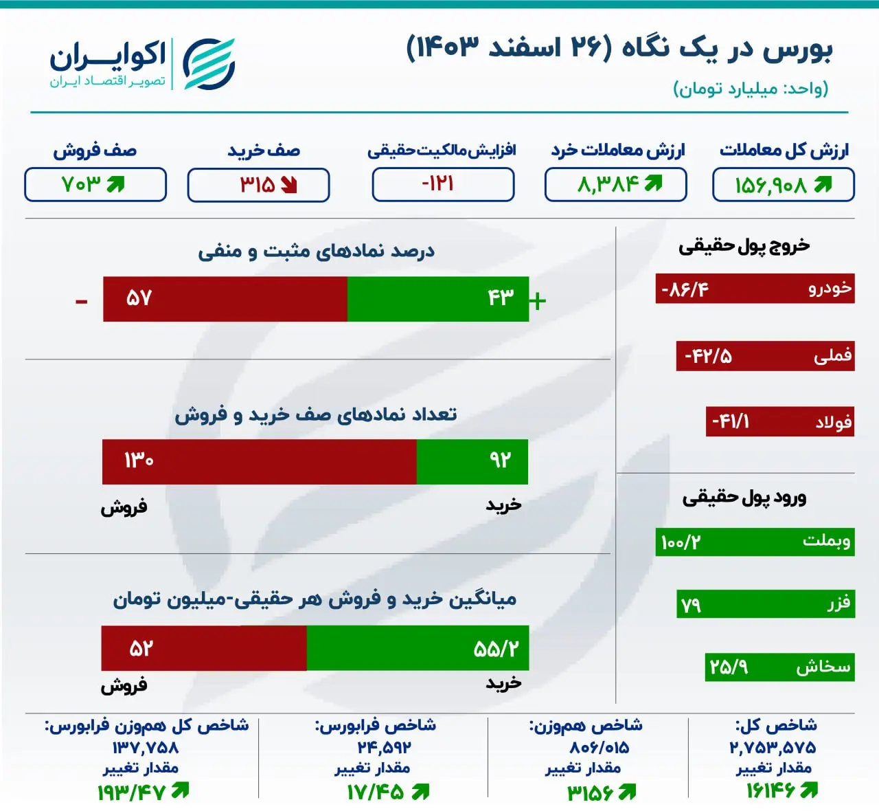 رشد ارزش معاملات خرد بازار با چاشنی خروج پول حقیقی