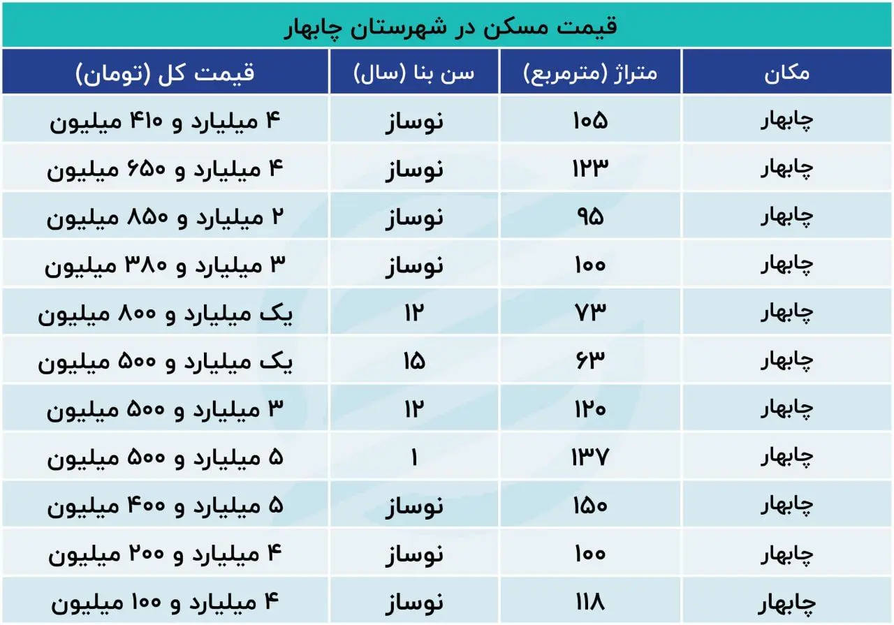 صاحب‌خانه شدن در مکران چقدر هزینه دارد؟+‌ جدول