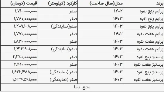 امروز (چهارشنبه) قیمت فیدلیتی پرستیژ ۵ نفره مدل ۱۴۰۳ در بازار ۲ میلیارد و ۳۵۰ میلیون تومان است.
