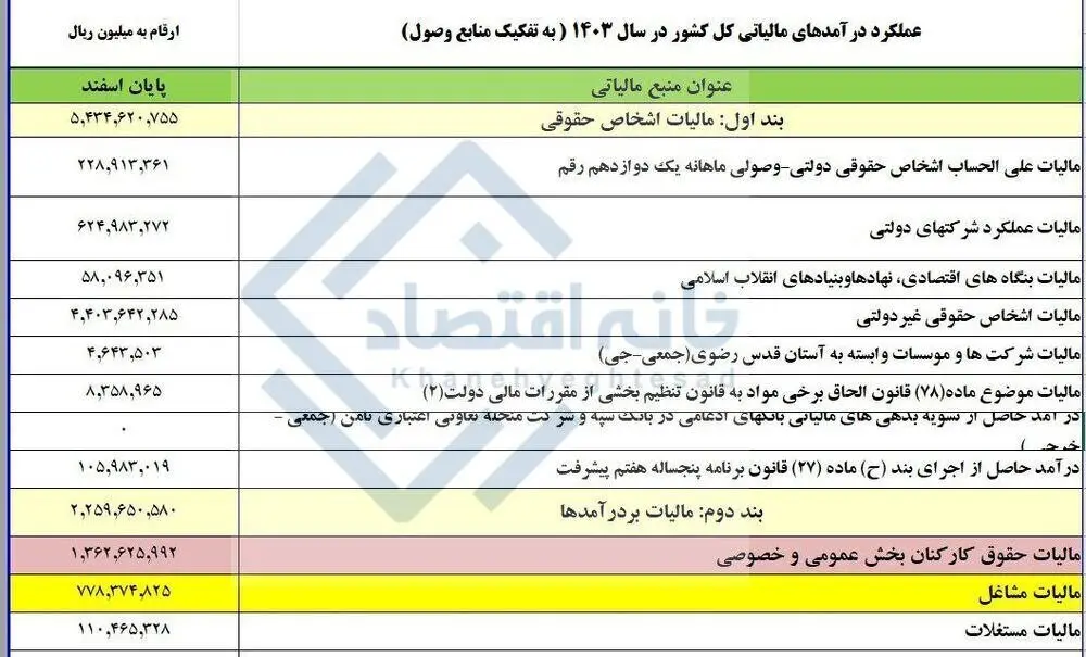 مالیات حقوق کارگران و کارمندان