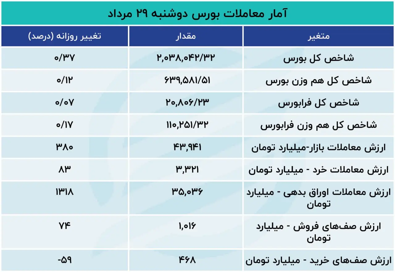 گزارش اکوایران از معاملات بازار سهام دوگانه در بورس تهران / رشد معاملات و خروج پول از بازار