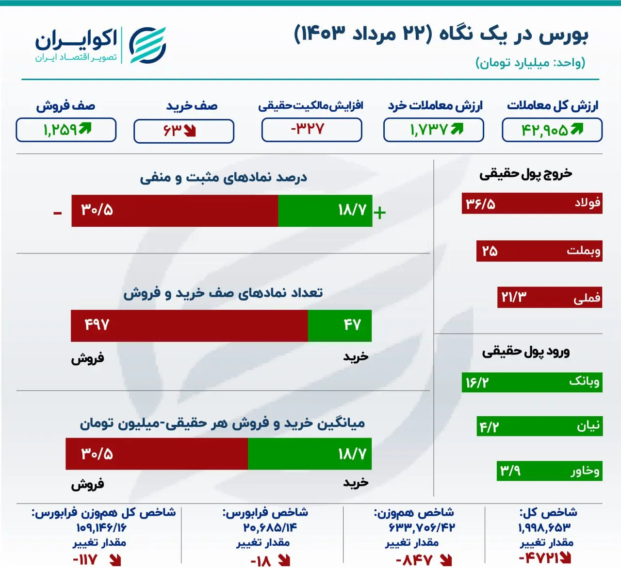 گزارش معاملات بازار سهام ۲۲ مرداد: بورس مرز حساس را از دست داد