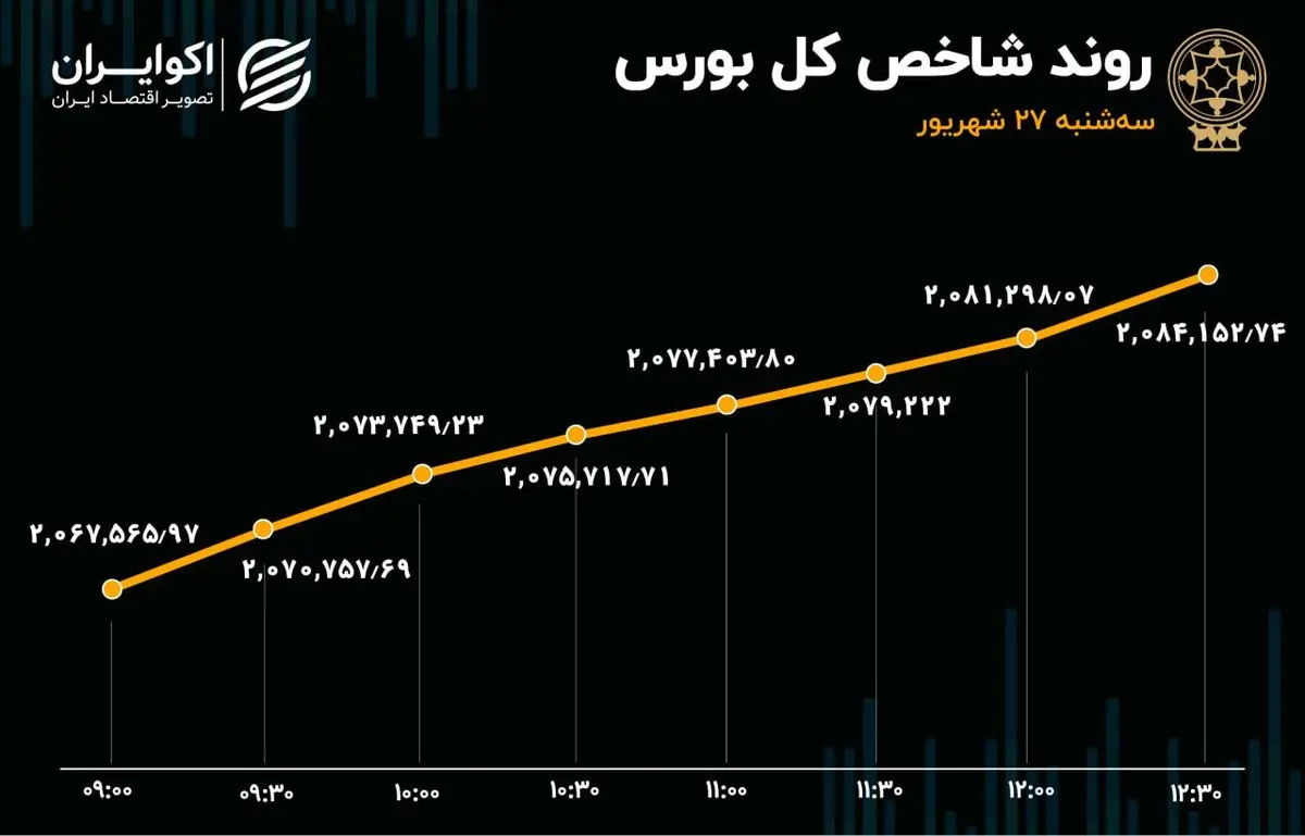 گزارش اکوایران از معاملات بازار سهام استقبال حقیقی‌ها از بورس تهران