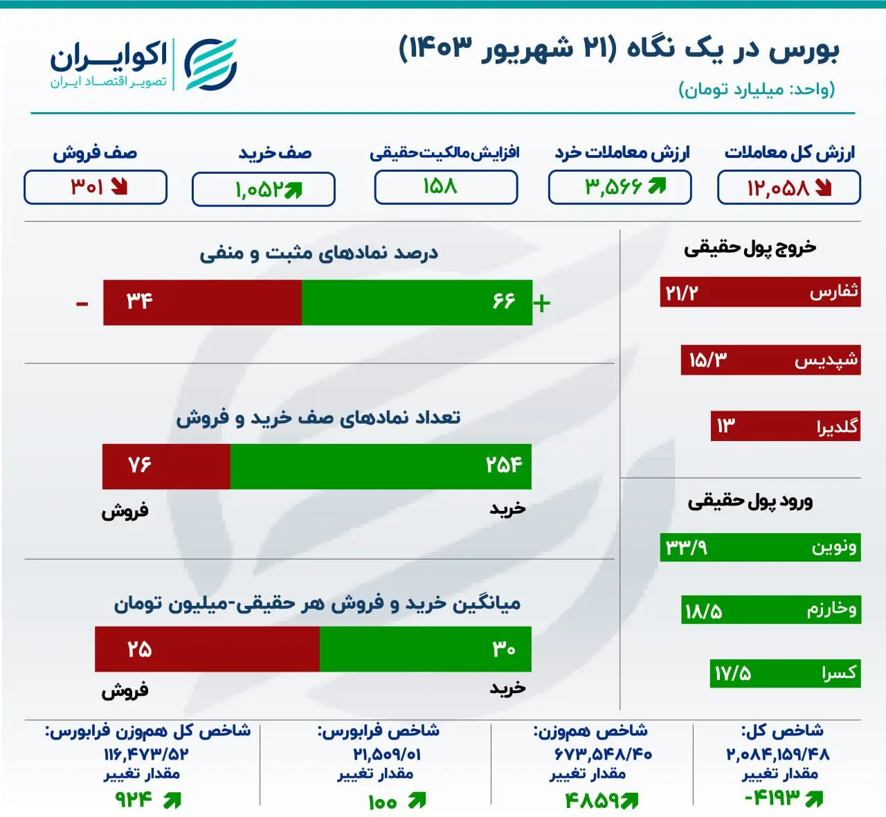 گزارش اکوایران از معاملات بازار سهام رشد تقاضا و ورود سرمایه بورس در روز آخر هفته