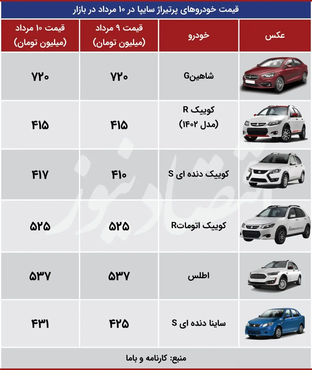 تغییر عجیب قیمت‌ها در بازار خودرو؛ آخرین قیمت پژو، هایما و شاهین