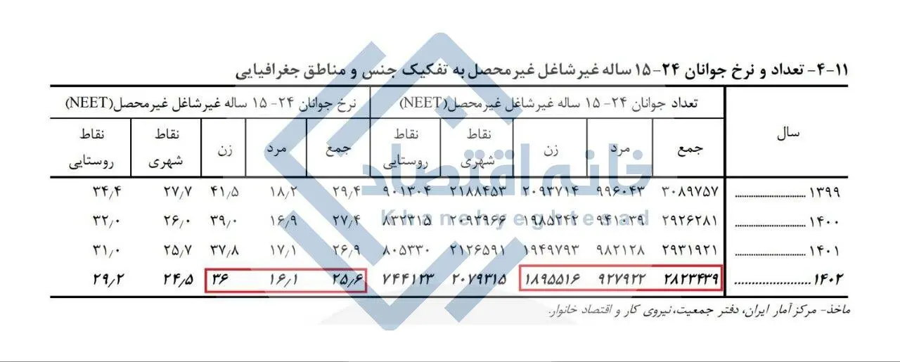 آماری عجیب از 26 درصد جوانان ایرانی