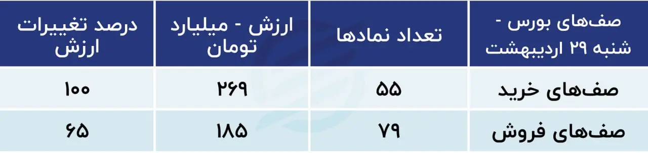 پیش‌بینی بورس امروز ۳۰ اردیبهشت ۱۴۰۳ / ریسک جدید بازار سهام