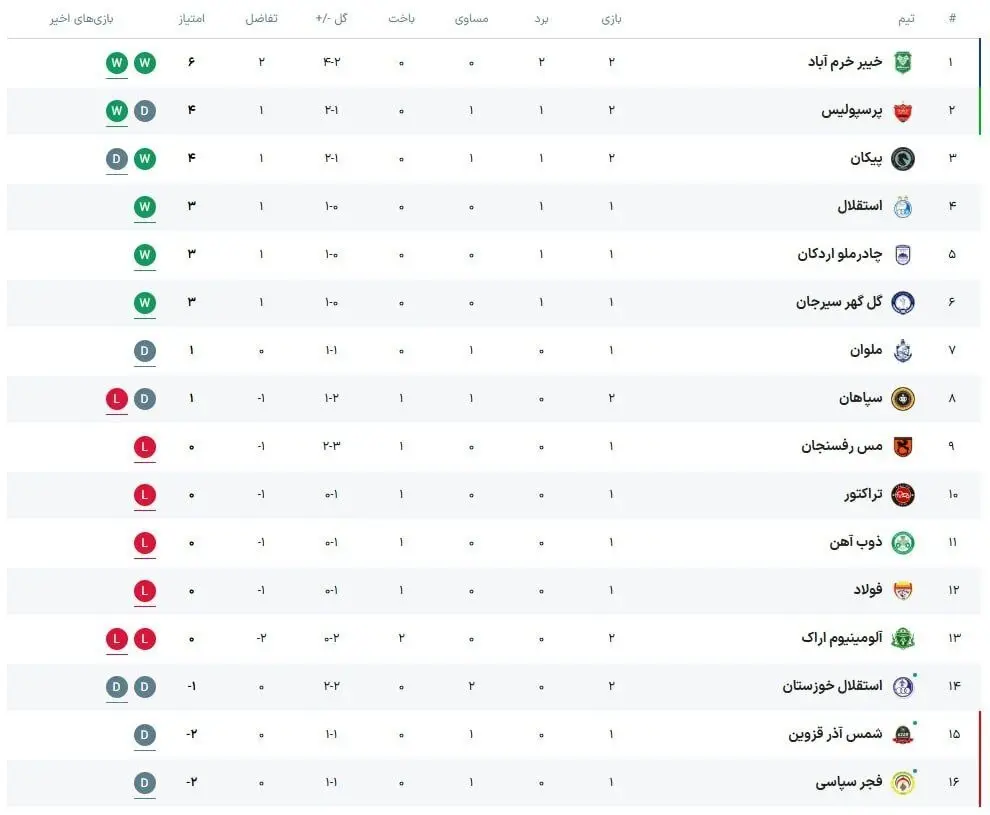 جدول لیگ برتر پس از برد پرسپولیس مقابل سپاهان