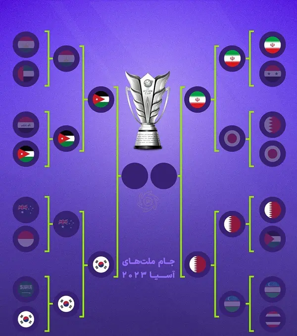نمودار جام ملتهای آسیا ۲۰۲۳ در نیمه نهایی