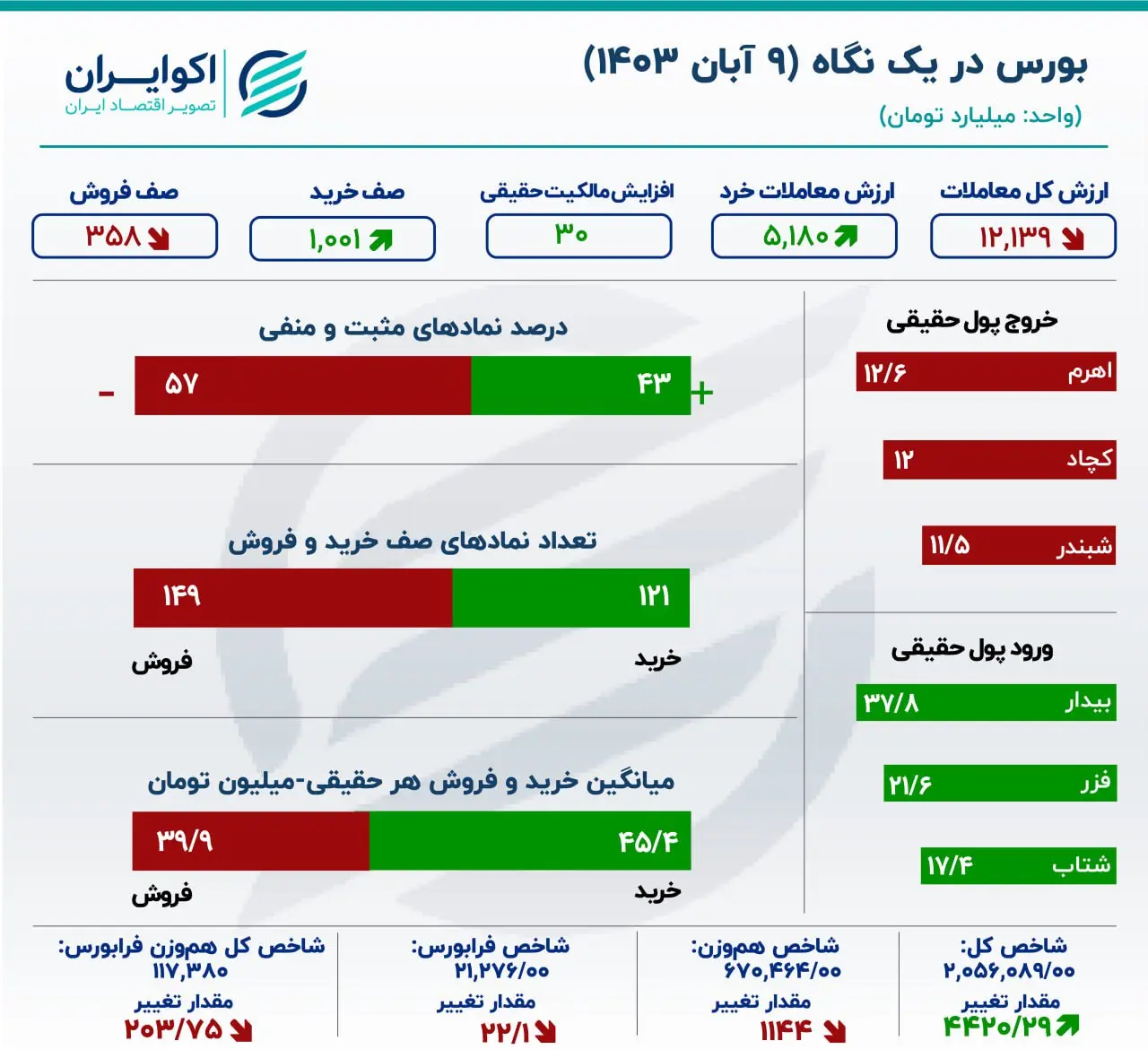 بهبود حال بورس در مقیاس هفتگی