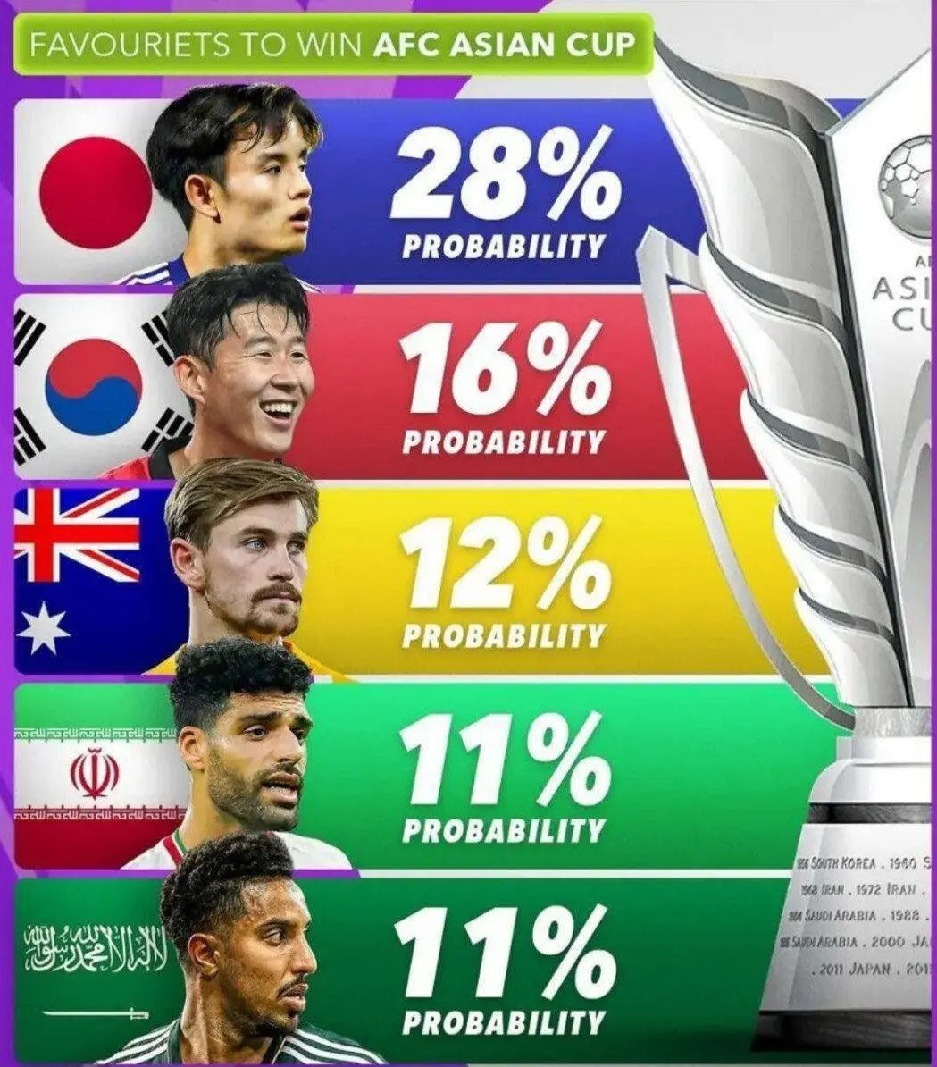 پیش بینی سایت Score ۹۰ از رتبه تیم ملی ایران در جام ملتهای آسیا