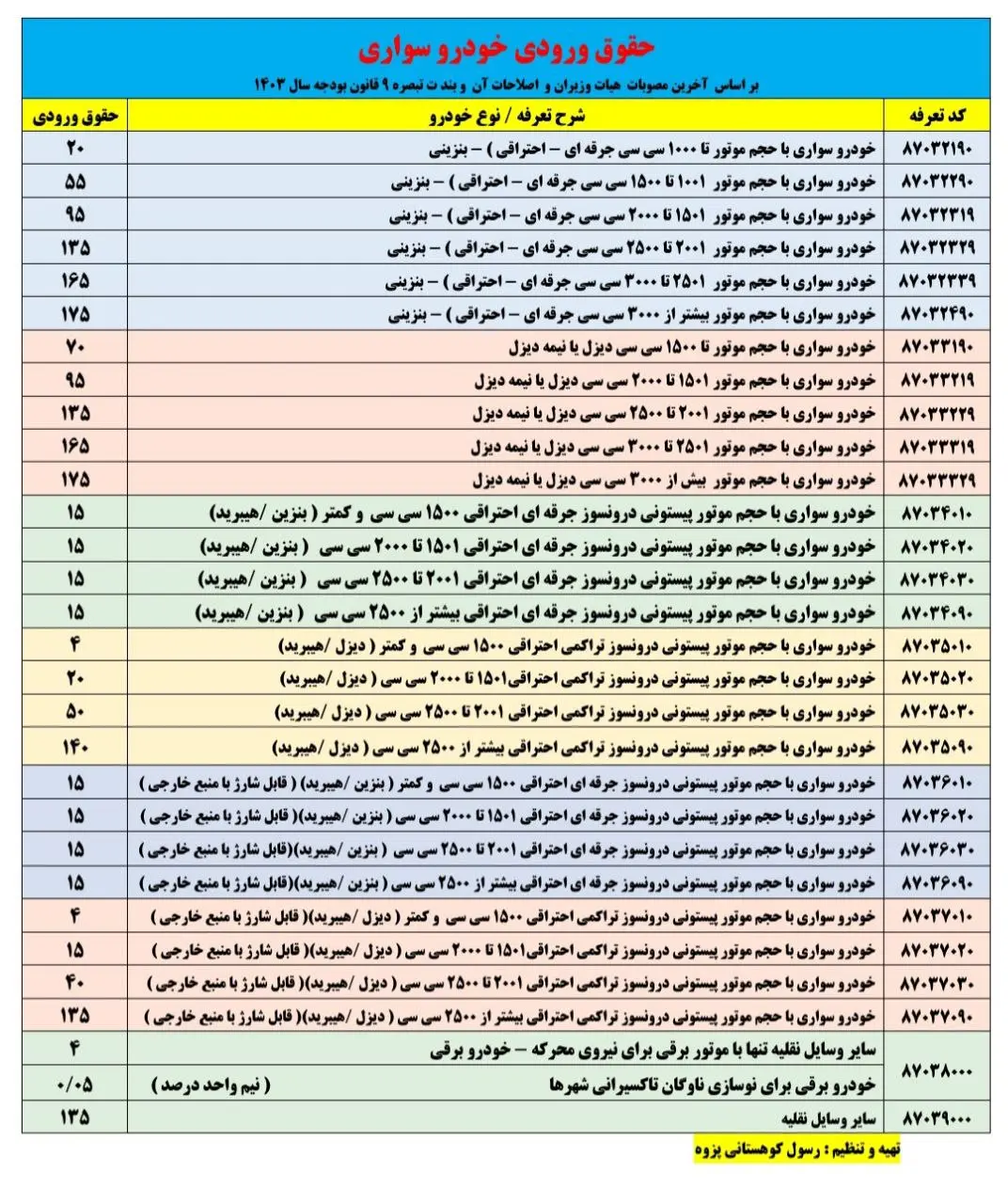 جزییات تعرفه وارات خودرو در سال ۱۴۰۳+ جدول 