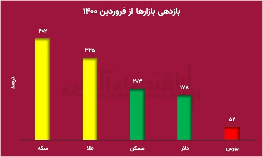 ریزش قیمت سکه 