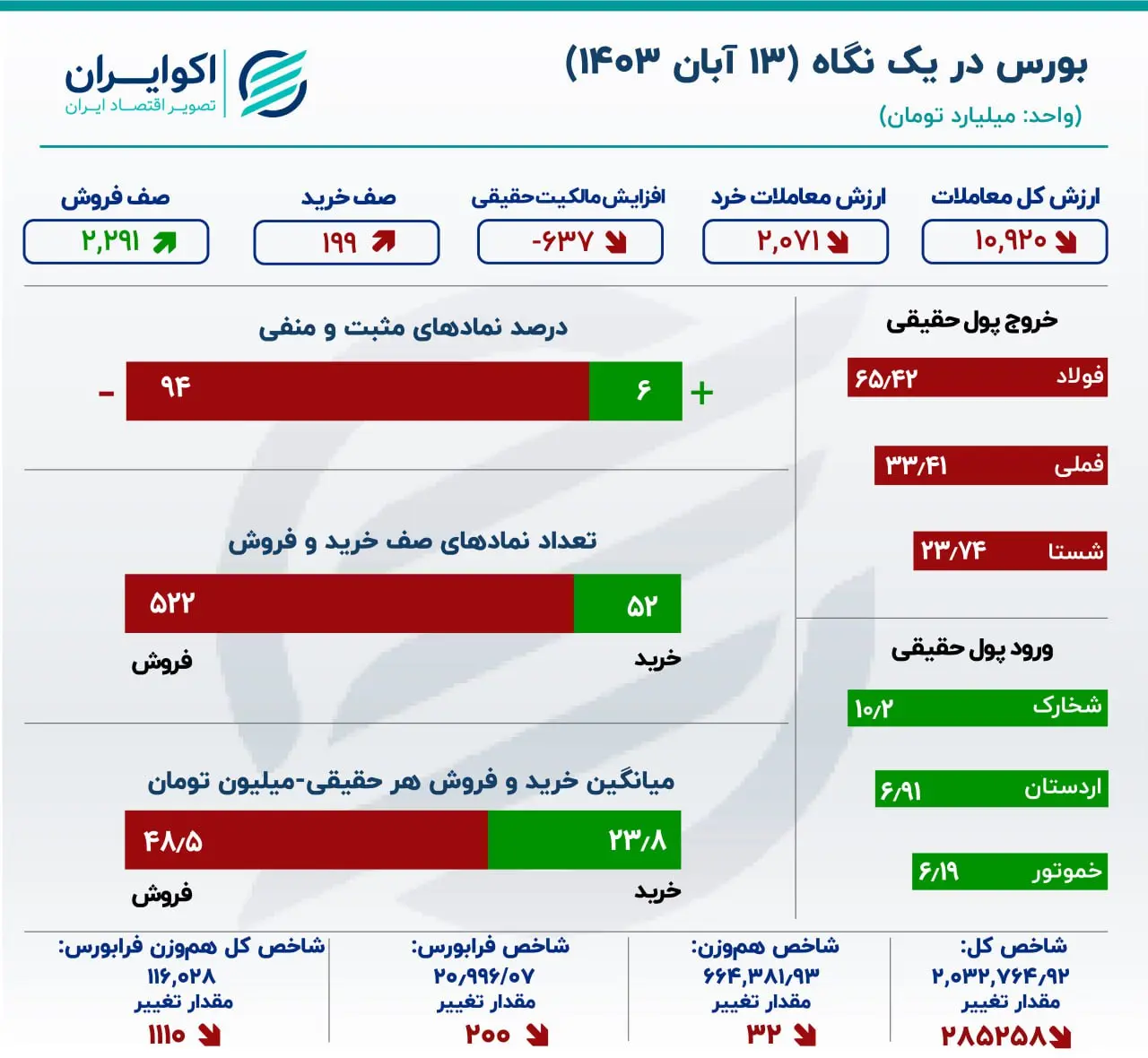  وضعیت امروز بورسِ قرمز پررنگ