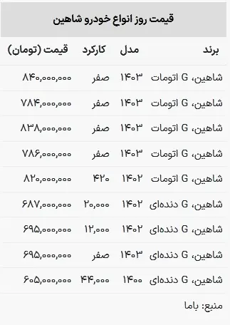 قیمت شاهین در بازار امروز ۱۶ تیر ۱۴۰۳+ جدول 